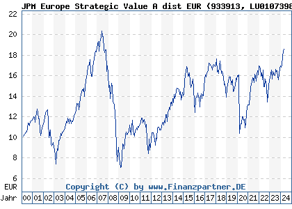 Chart: JPM Europe Strategic Value A dist EUR) | LU0107398884